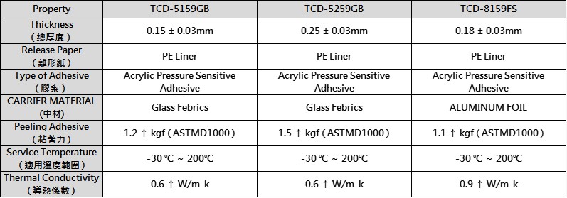 thermal tape structure